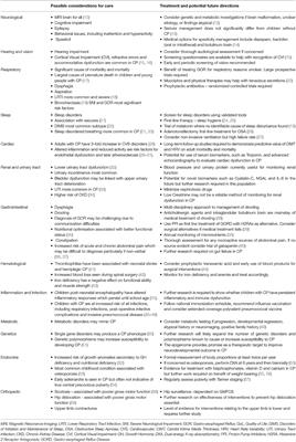 Multi-Organ Dysfunction in Cerebral Palsy